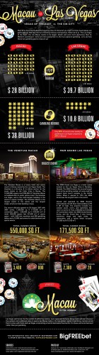 Macau_vs_Las_Vegas