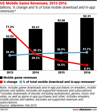 mobile game revenues